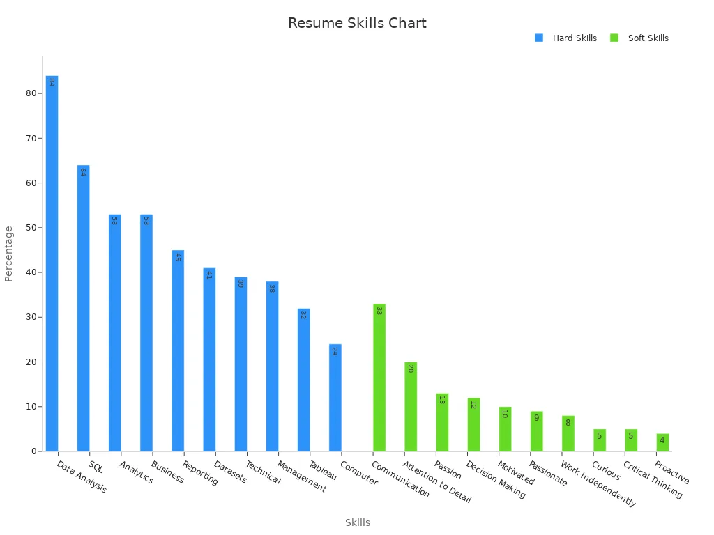 resume skills chart of data analyst jobs