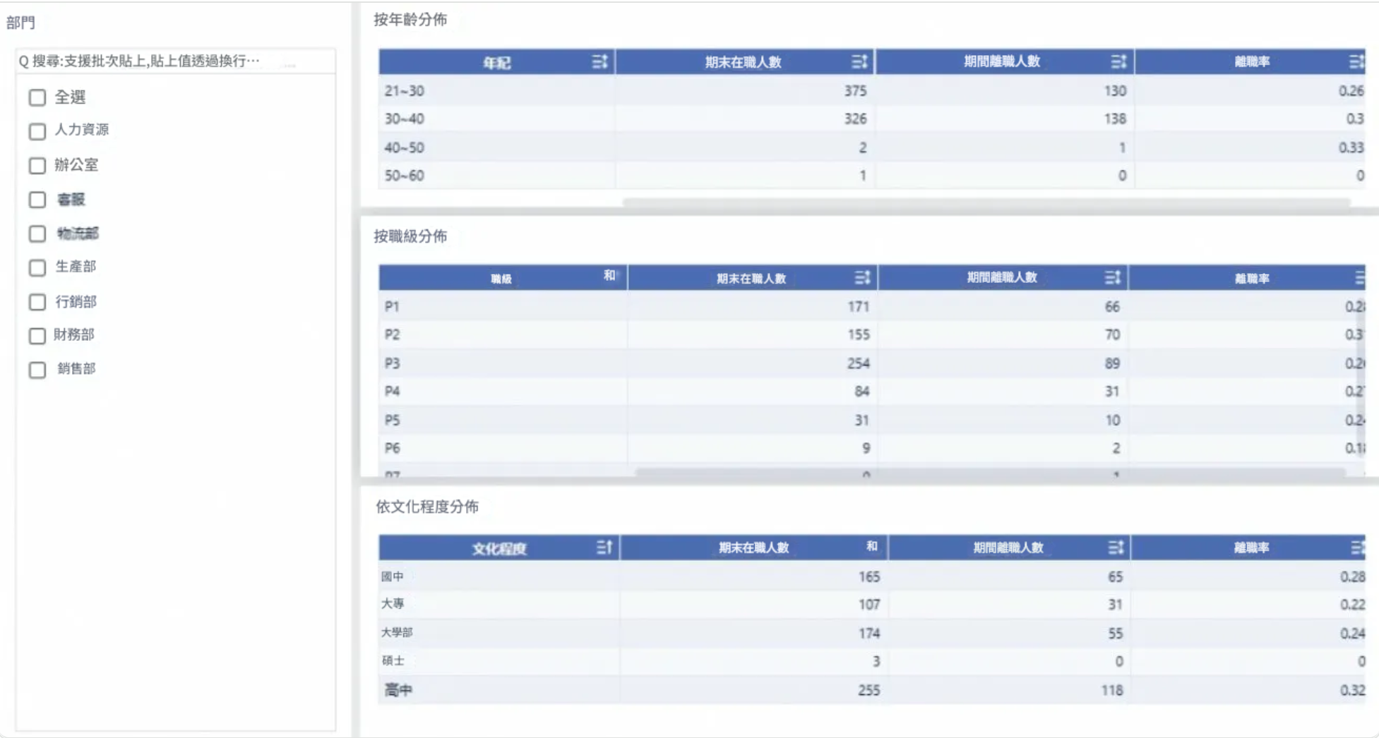 人員結構分析表