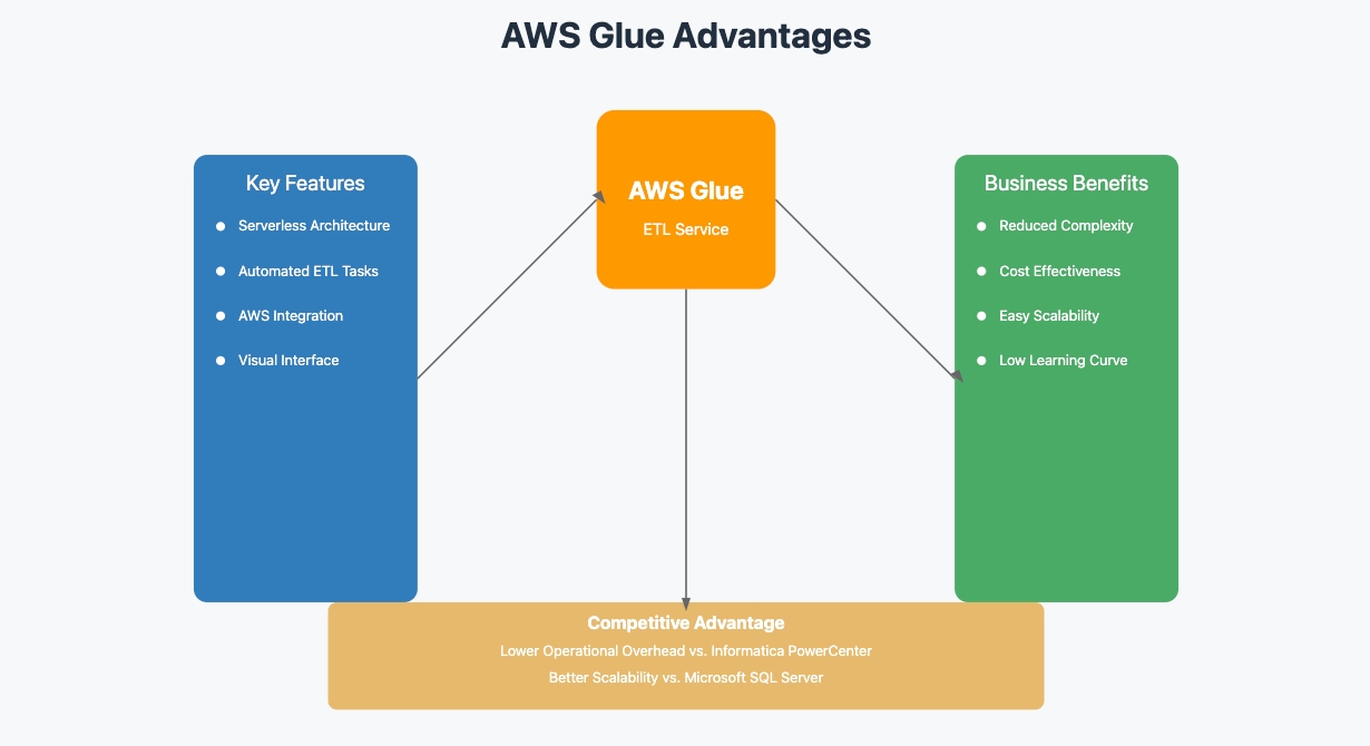 data integration vendors