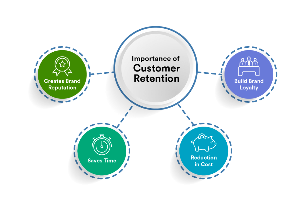 Customer retention adalah
