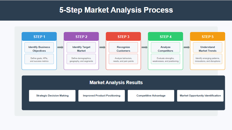 tahap analisis pasar