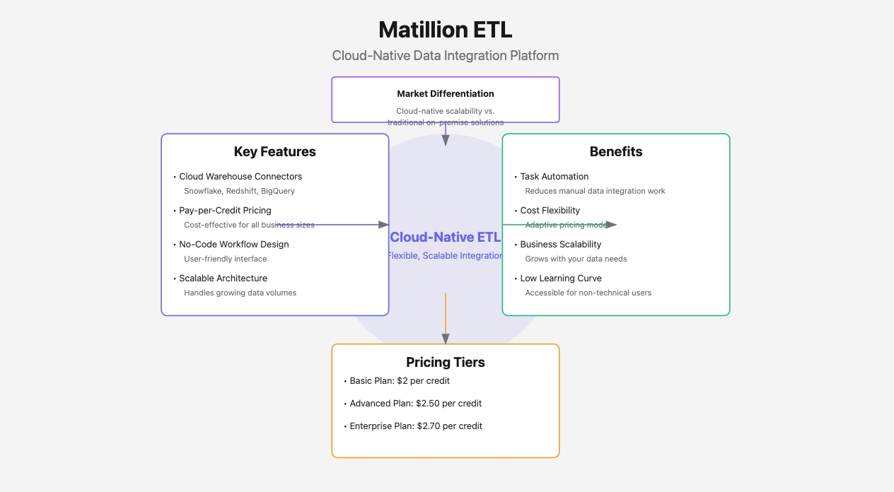 data integration vendors