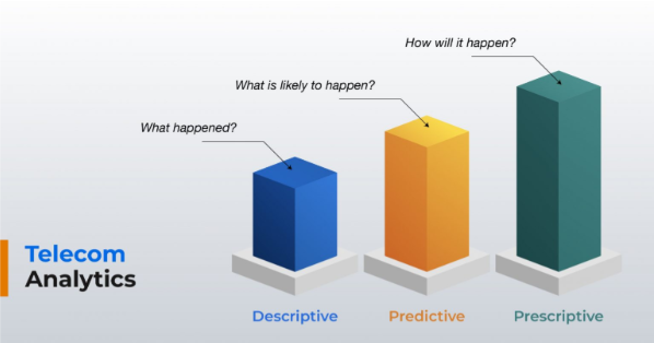 Telecom Analytics