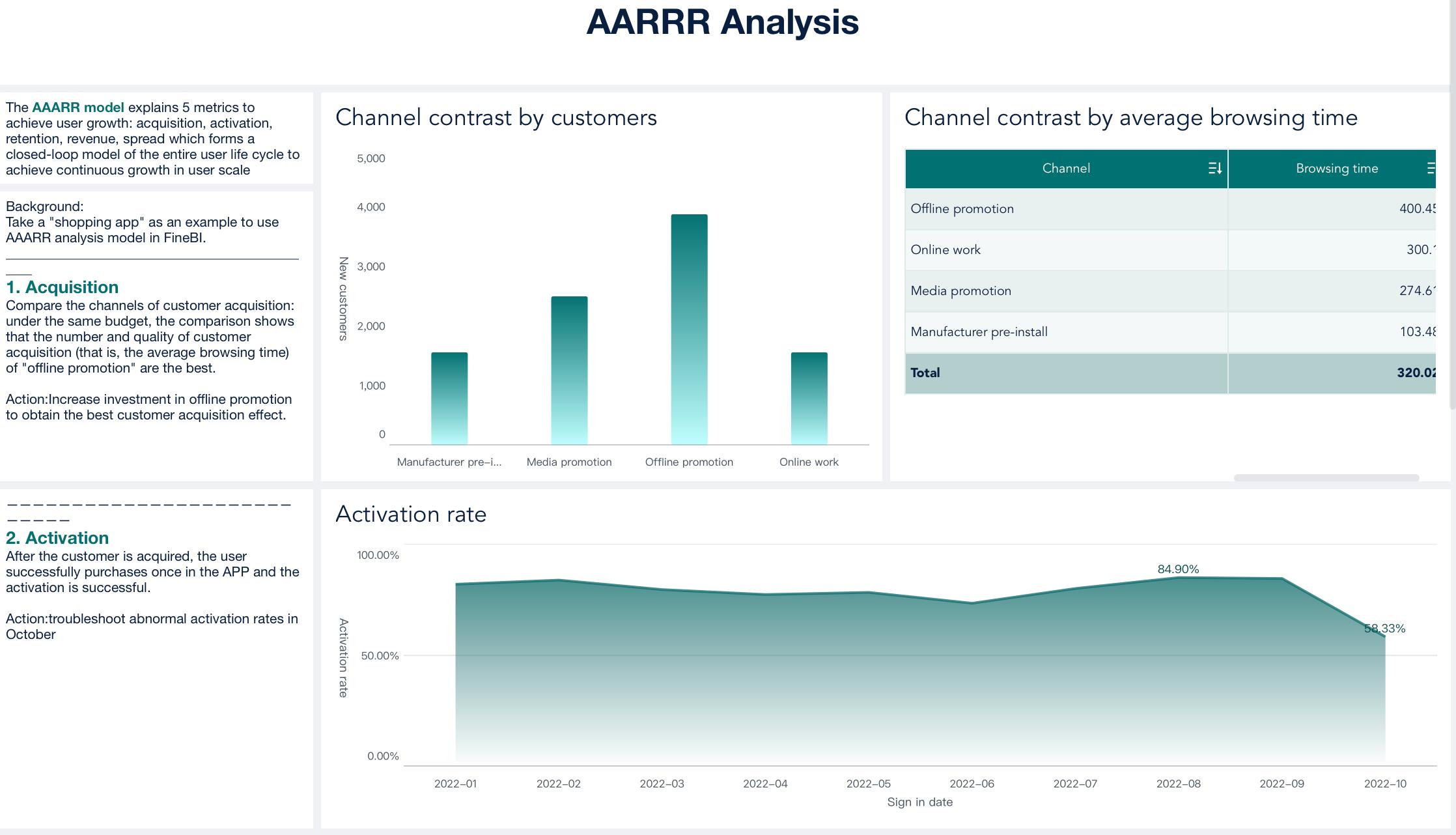 performance dashboard