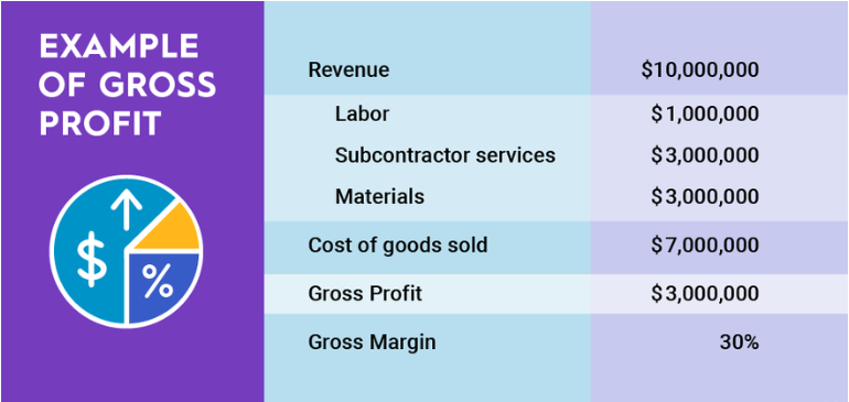 Gross Profit Adalah