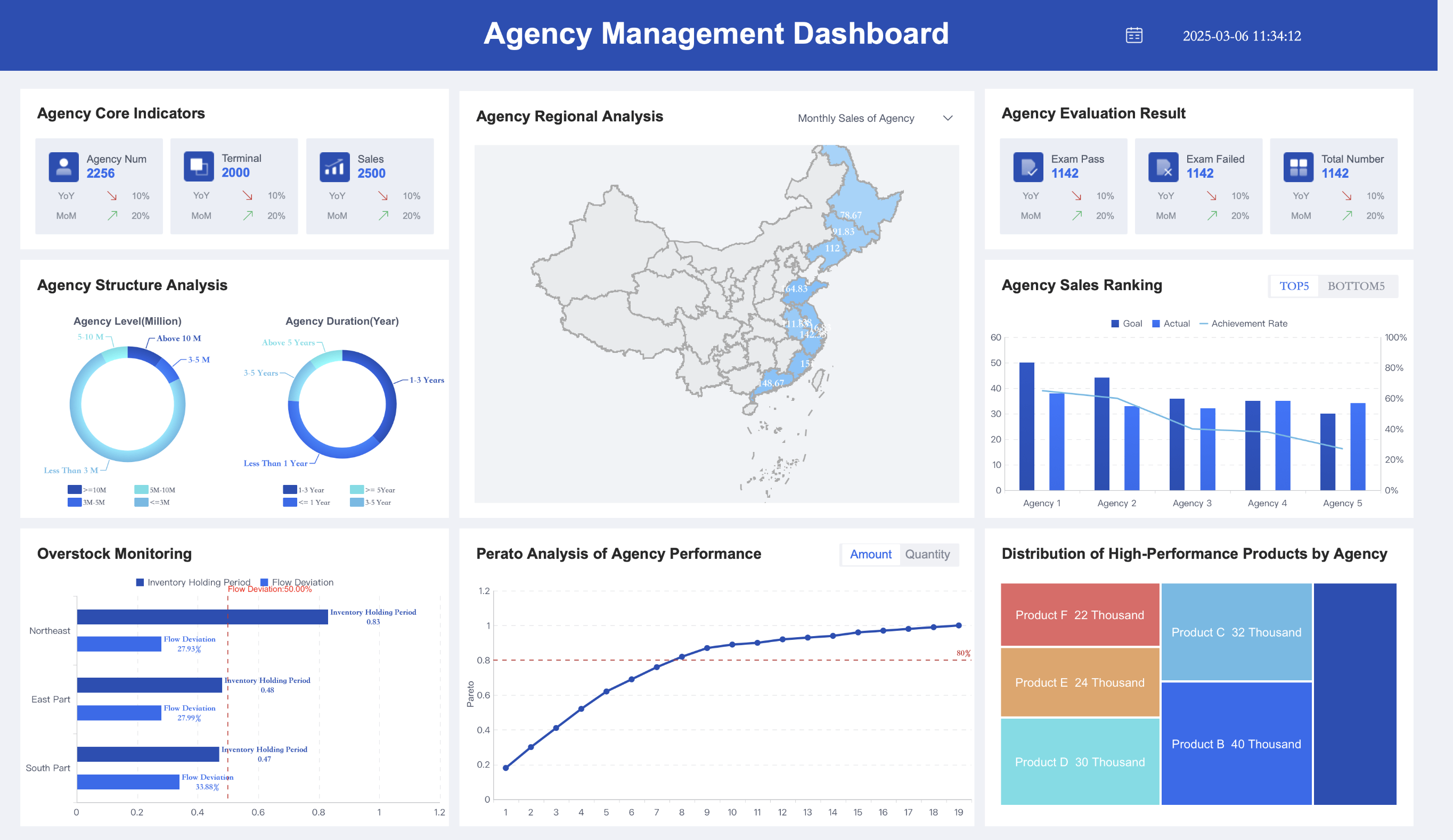 agency management dashboard