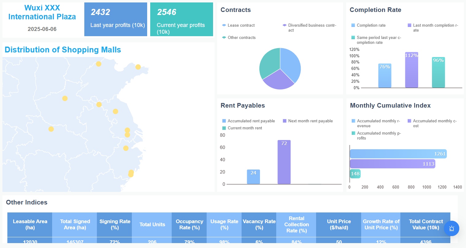 FineReport dashboard
