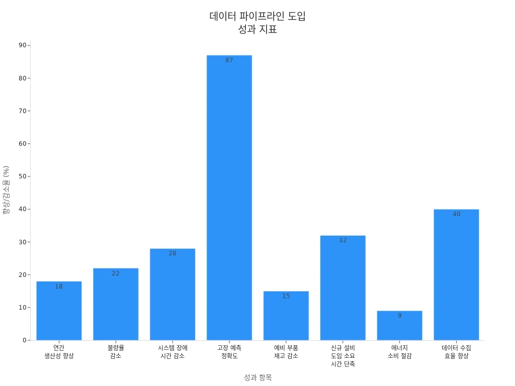 Data Pipeline 도입 성과 지표