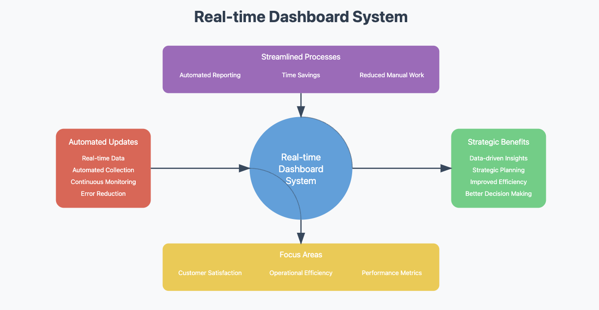 digital dashboard