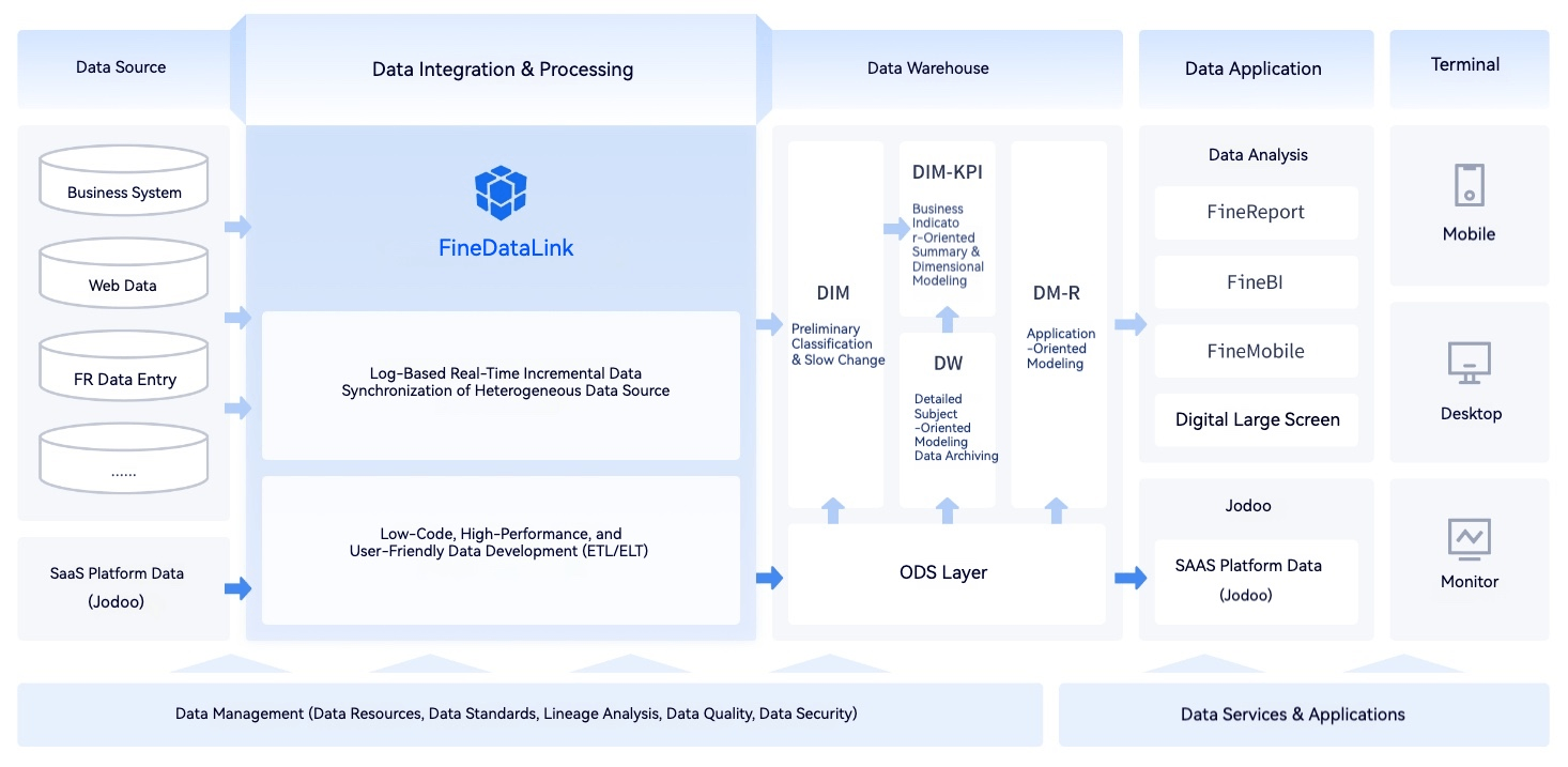 FineDataLink and Data sovereignty