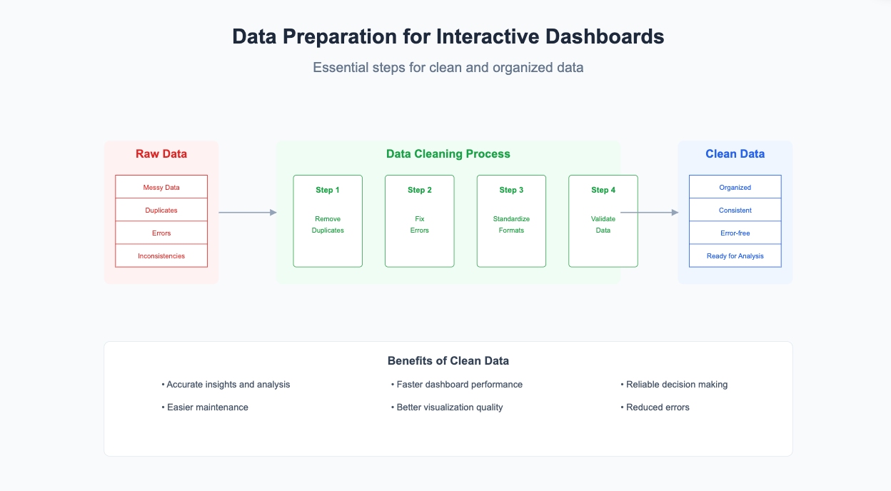 how to create a dashboard in excel