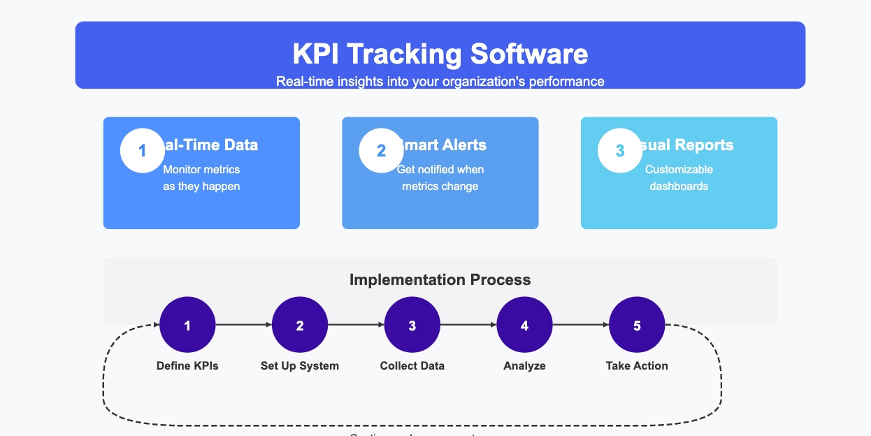 kpi tracking software