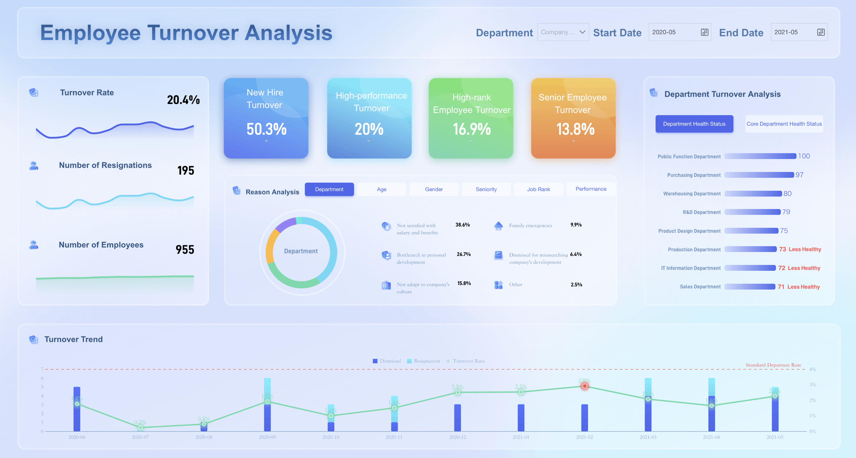 Employee Turnover Analysis FineReport Demo