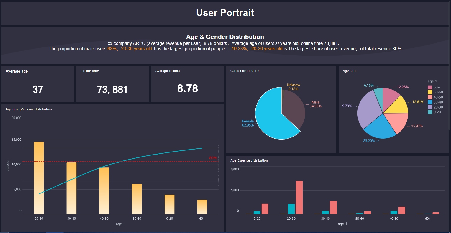 dashboard demo