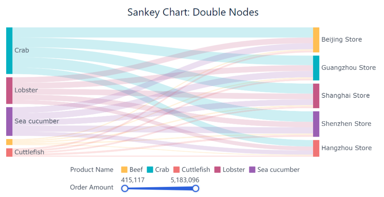 Sankey Chart 개념과 활용