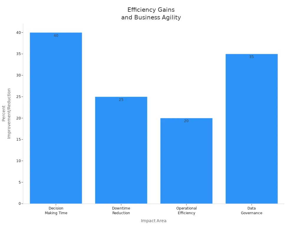 Bar chart showing percent improvements in decision making, downtime, operational efficiency, and data governance due to manufacturing efficiency