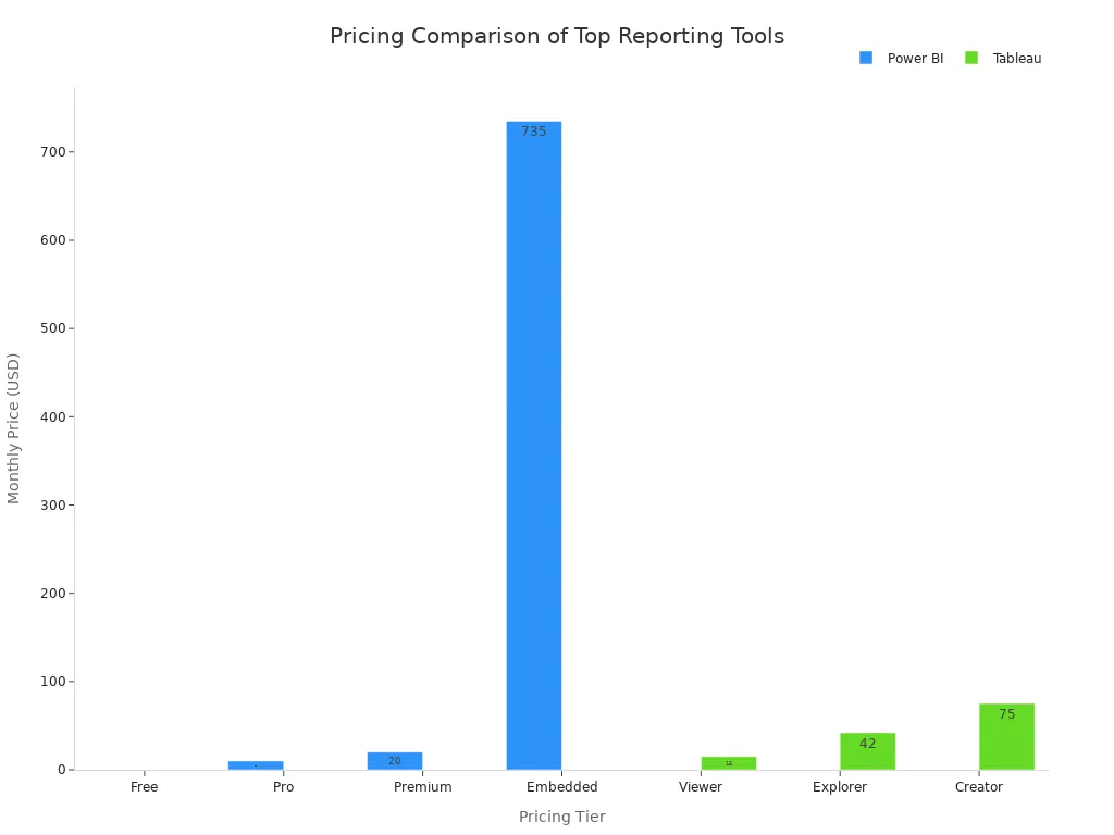 Bar chart comparing monthly pricing tiers for Power BI and Tableau in 2025