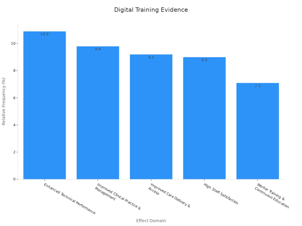 Bar chart showing five effect domains with relativefrequency percentages indicating digital trainingeffectiveness in healthcare