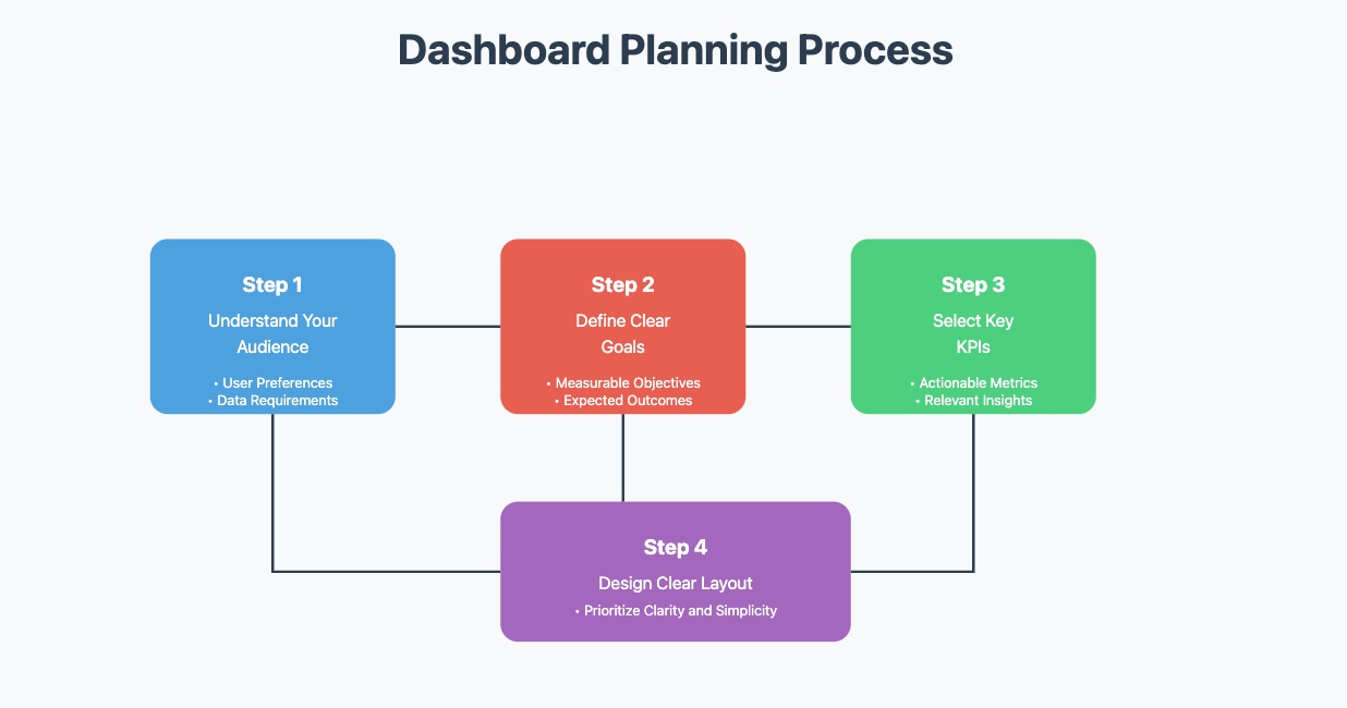 custom dashboard
