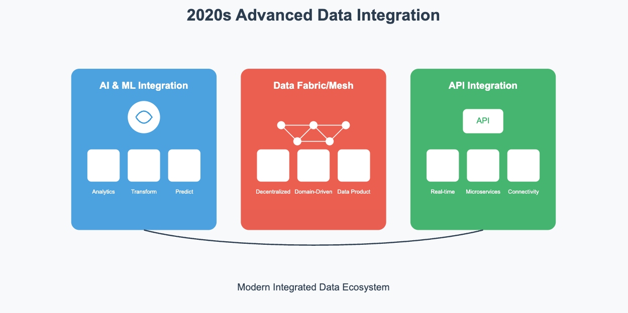 data integration