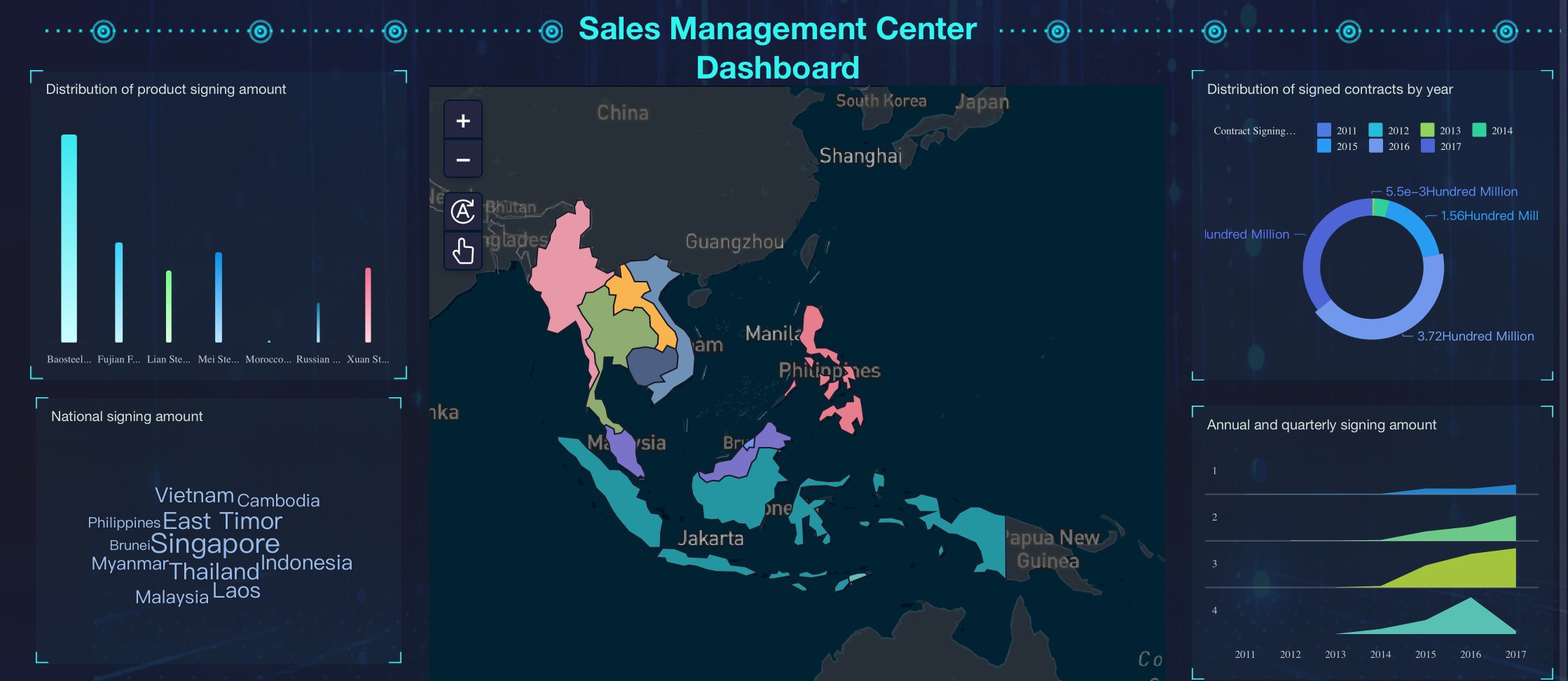 sales performance