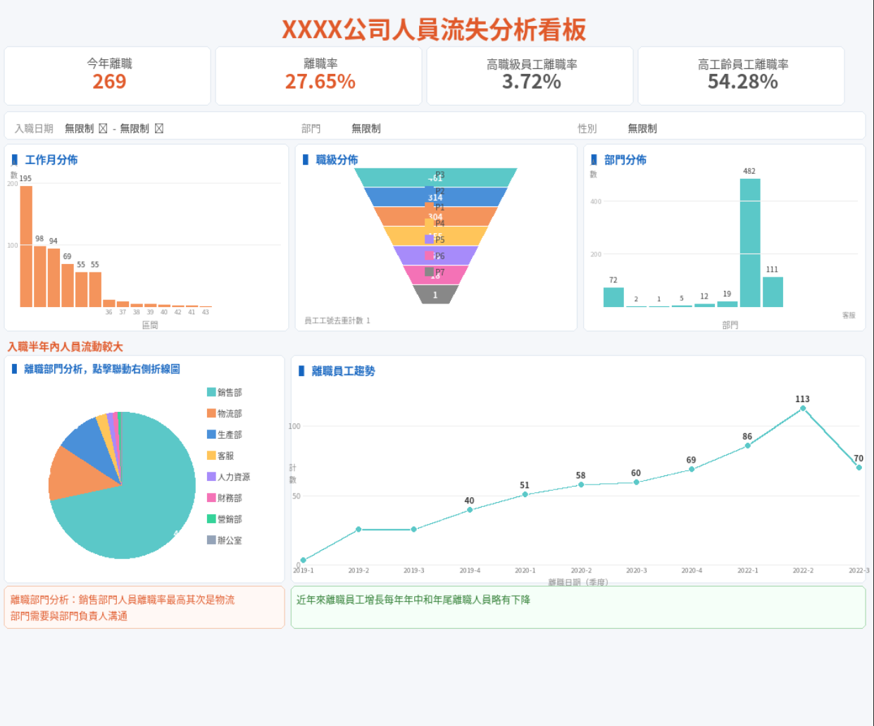 人員流失分析看板