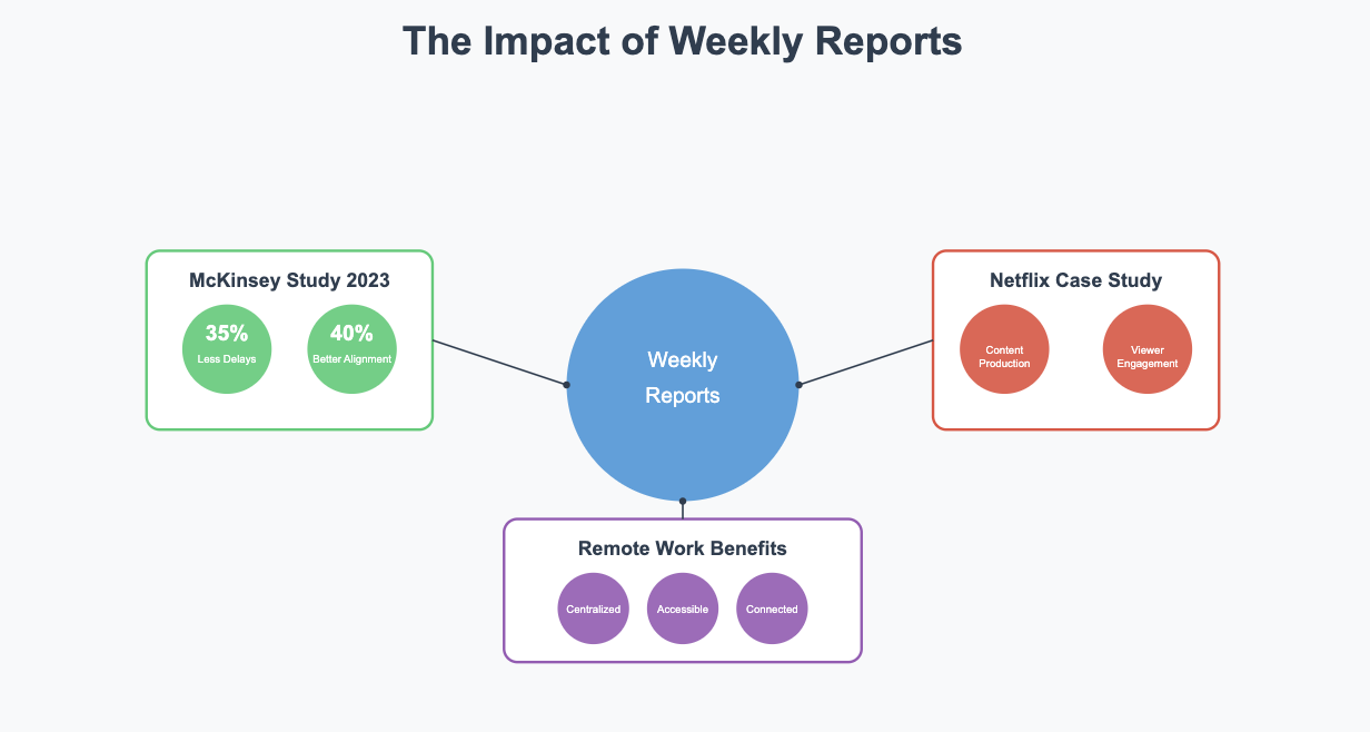 weekly report