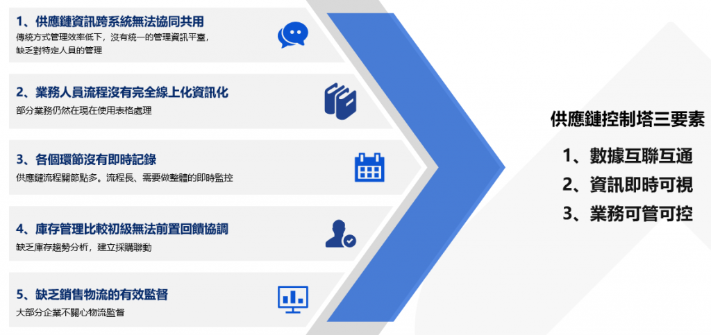 企業供應鏈管理（SCM）難題