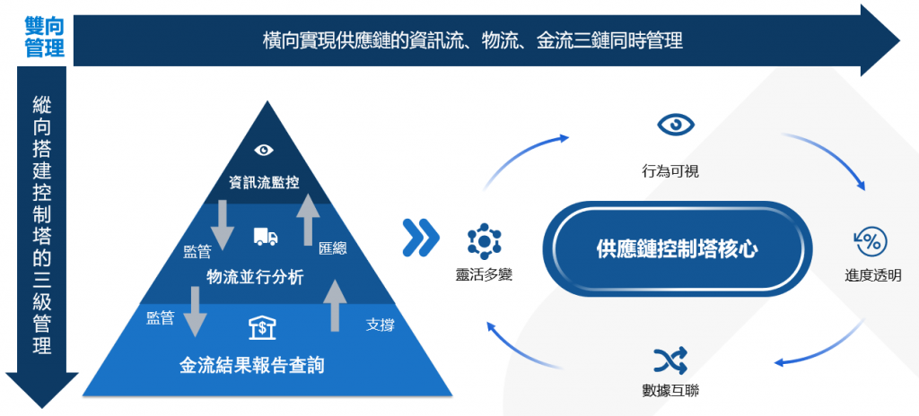 供應鏈管理（SCM） 業務設計