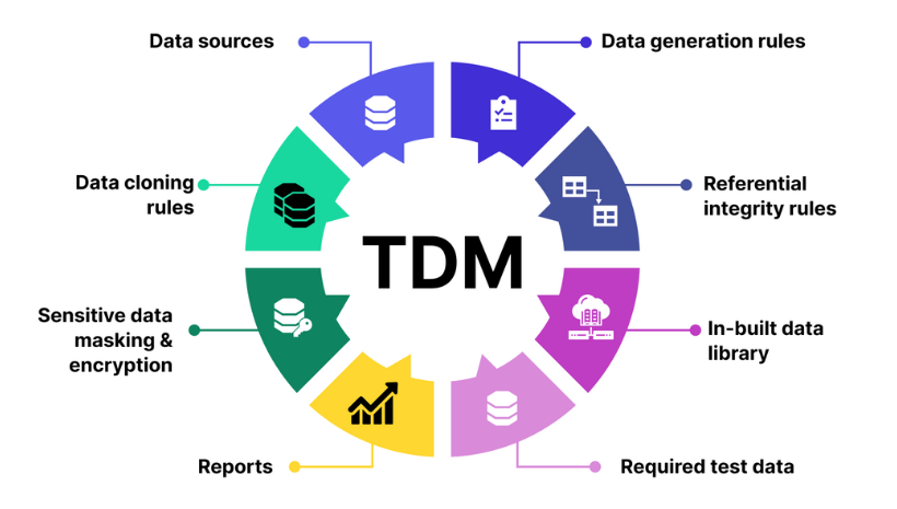 Test Data Management