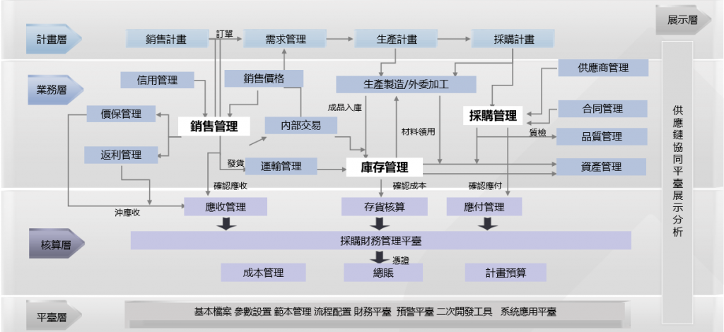 供應鏈管理（SCM） 業務流程