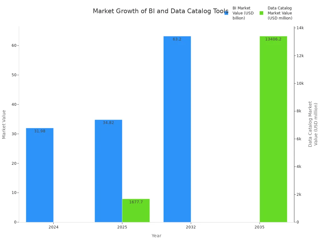 Bar chart showing BI and Data Catalog market value growth from 2024 to 2035