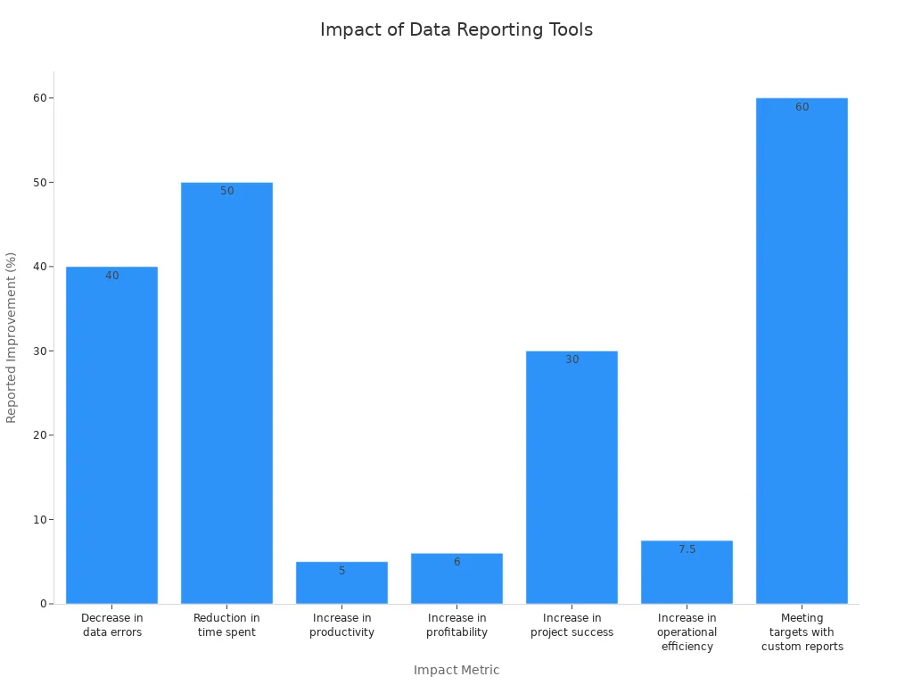 Bar chart showing reported improvements in business efficiency and productivity from data reporting tools