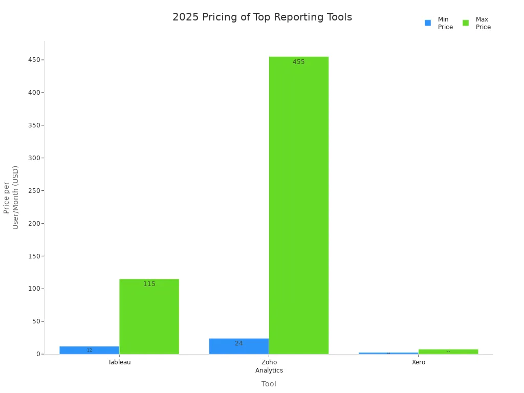 Bar chart comparing 2025 per-user monthly pricing for Tableau, Zoho Analytics, and Xero