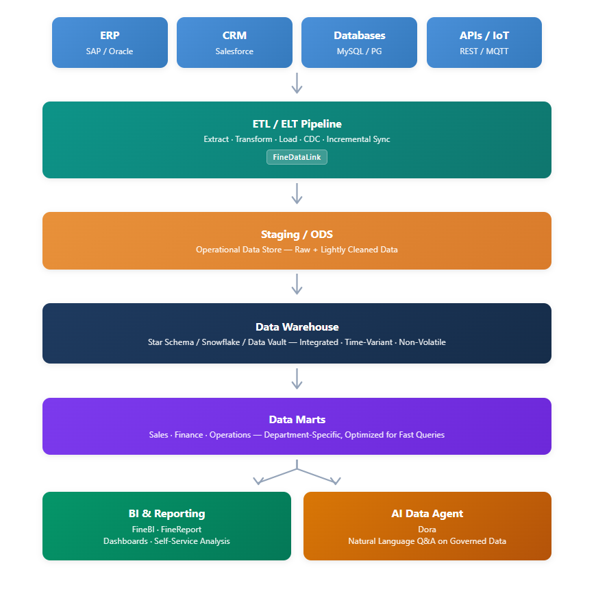 Data Warehouse Design Architecture