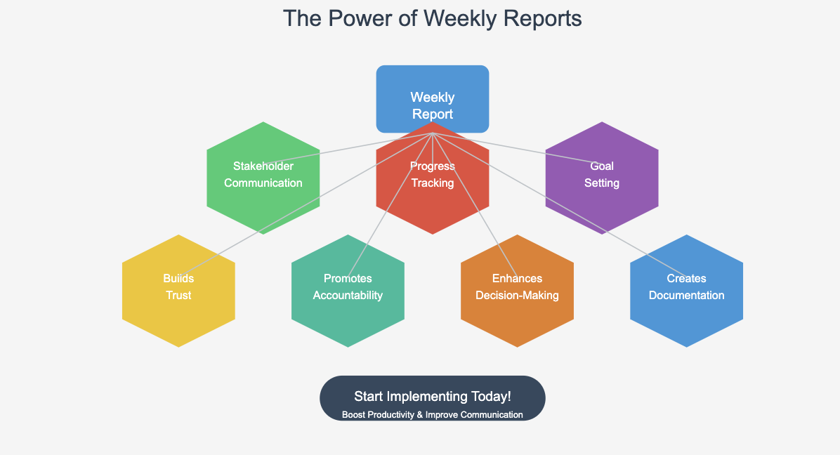 weekly report