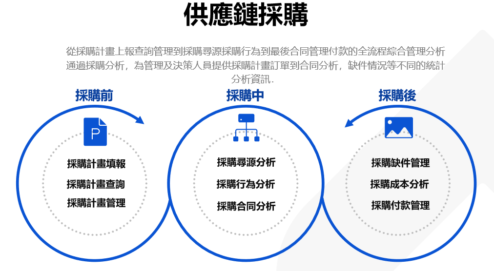 供應鏈採購流程.png