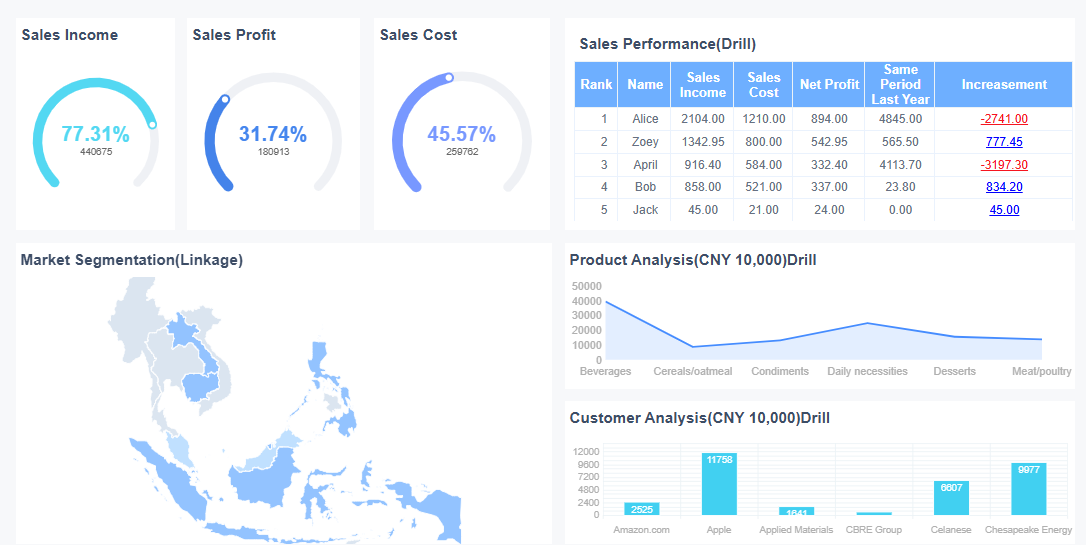 Ecommerce Analytics Dashboard