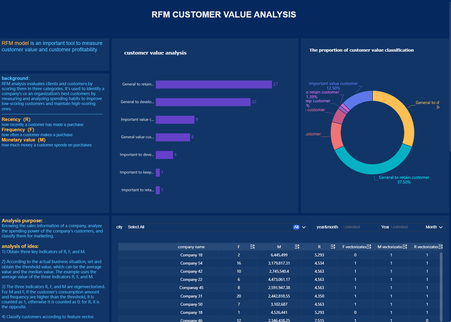 Customer Value Analysis