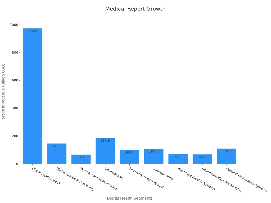 Bar chart displaying forecast revenue by digital health segment