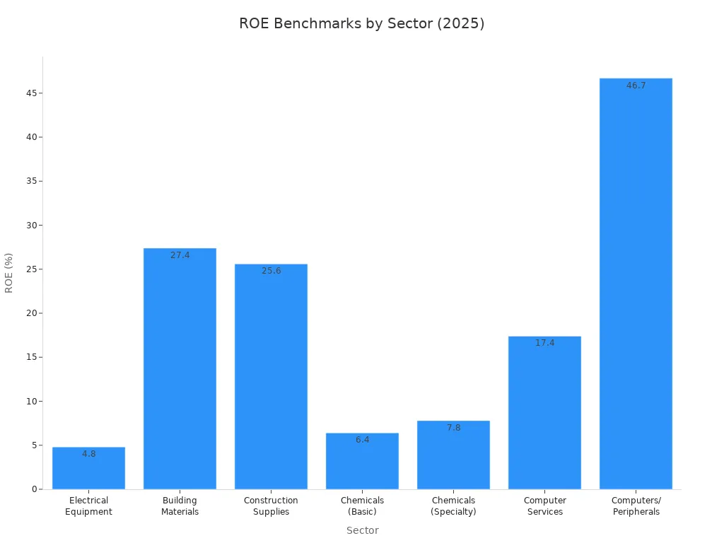 Bar chart showing ROE benchmarks for manufacturing and technology sectors