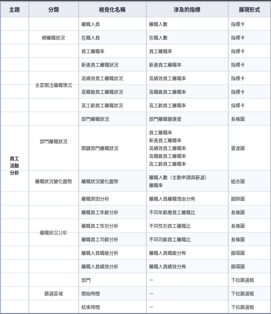 員工流動分析表