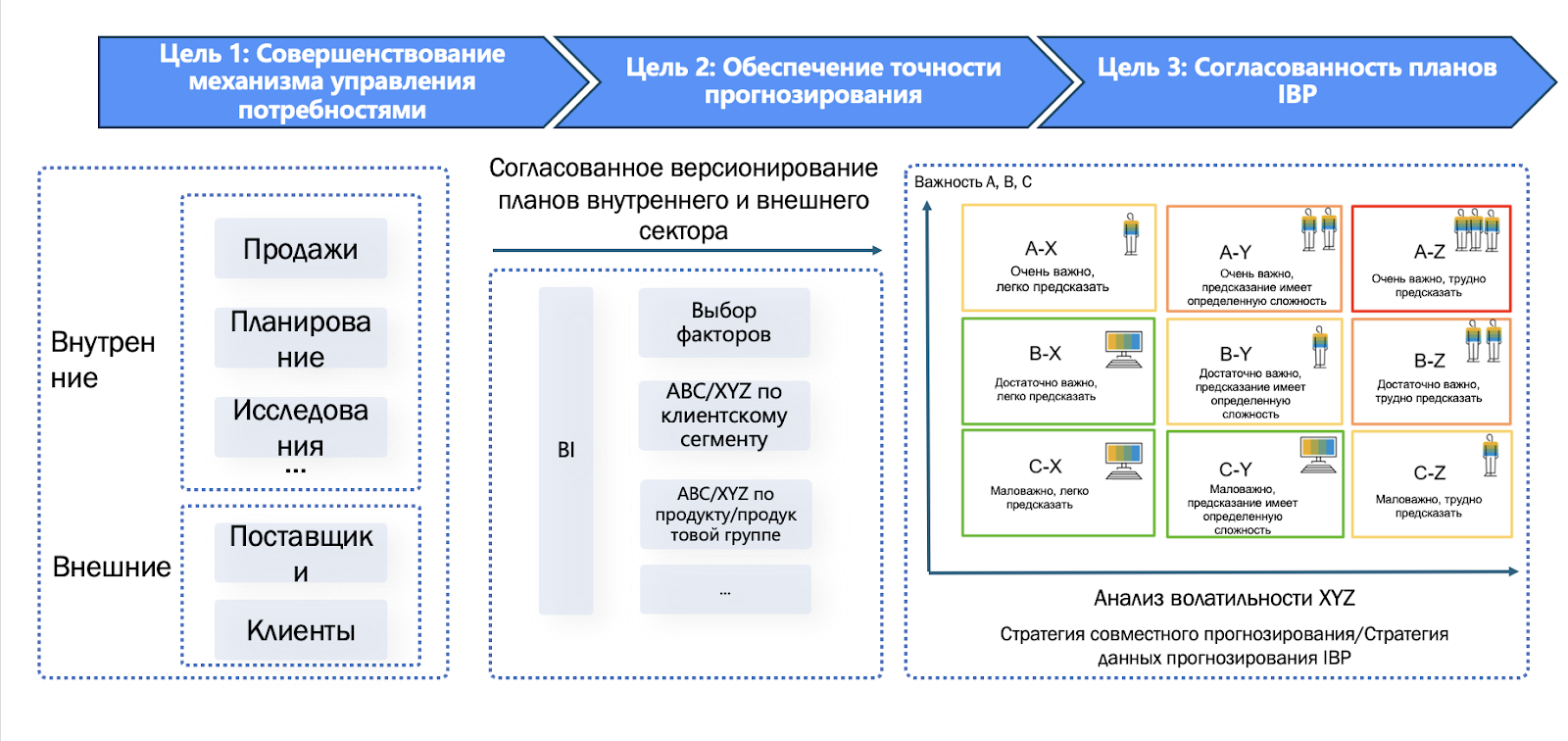 AI + Demand Sensing + IBP — это не просто технология. Это новая философия supply chain: адаптивная, предиктивная и полностью основанная на данных.
