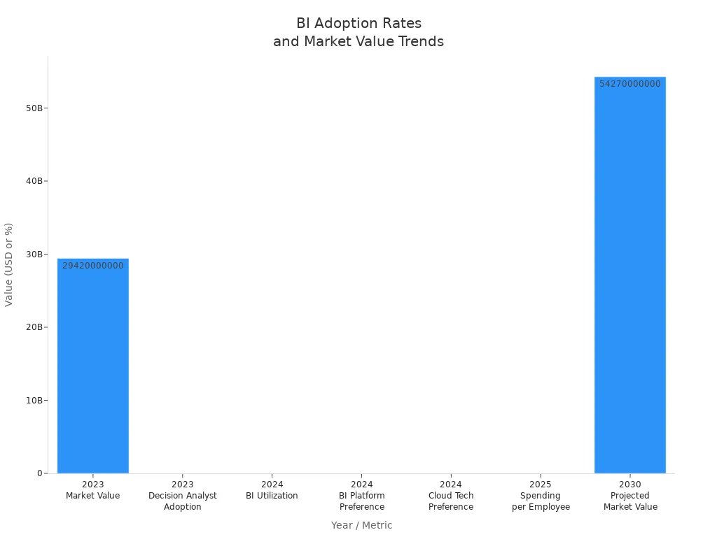 Bar chart showing BI adoption rates and market values from 2023 to 2030