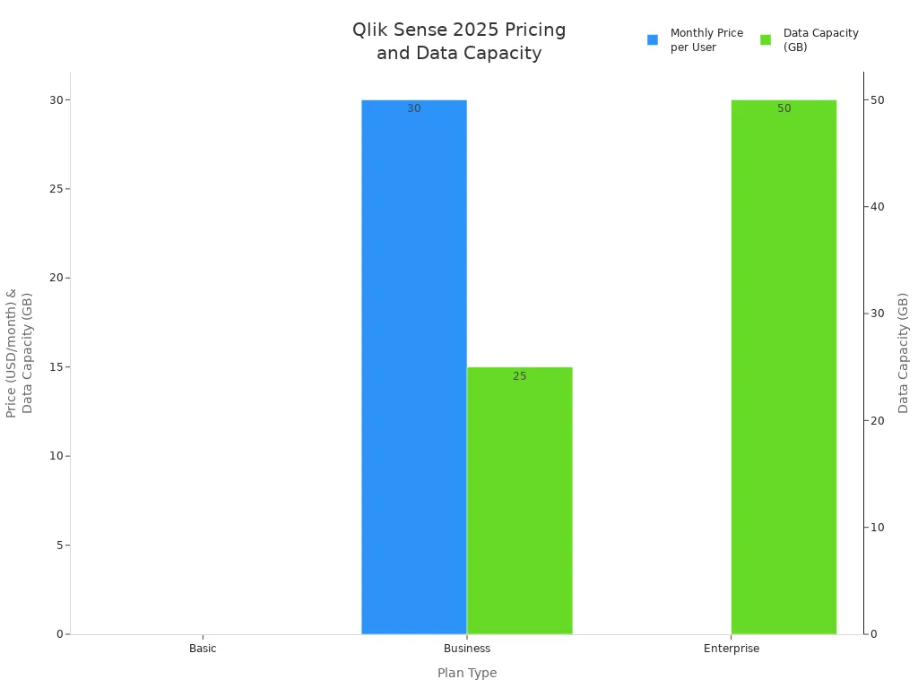 Bar chart comparing Qlik Sense 2025 pricing and data capacity for Basic, Business, and Enterprise plans
