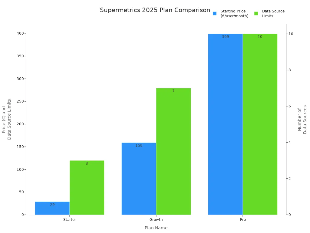 Bar chart comparing Supermetrics 2025 plans by price and data source limits