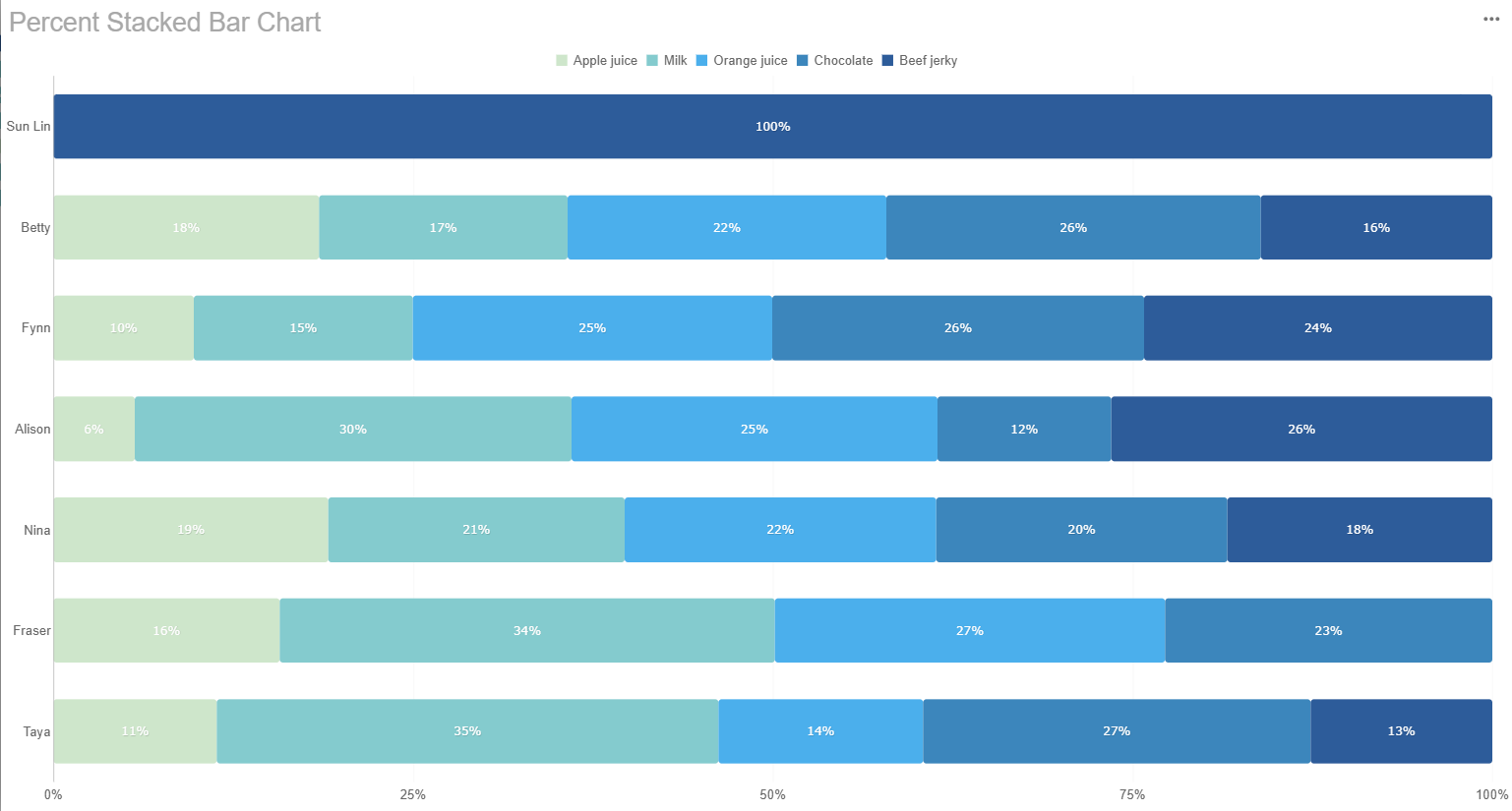 stacked bar chart