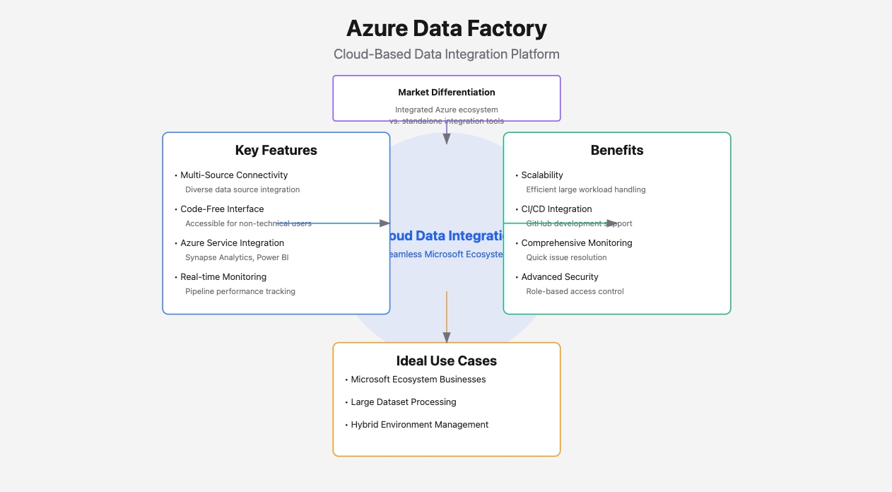 data integration vendors