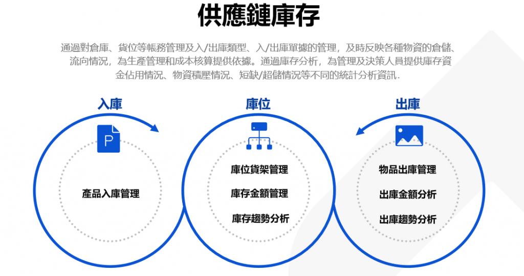 供應鏈庫存管理流程.png