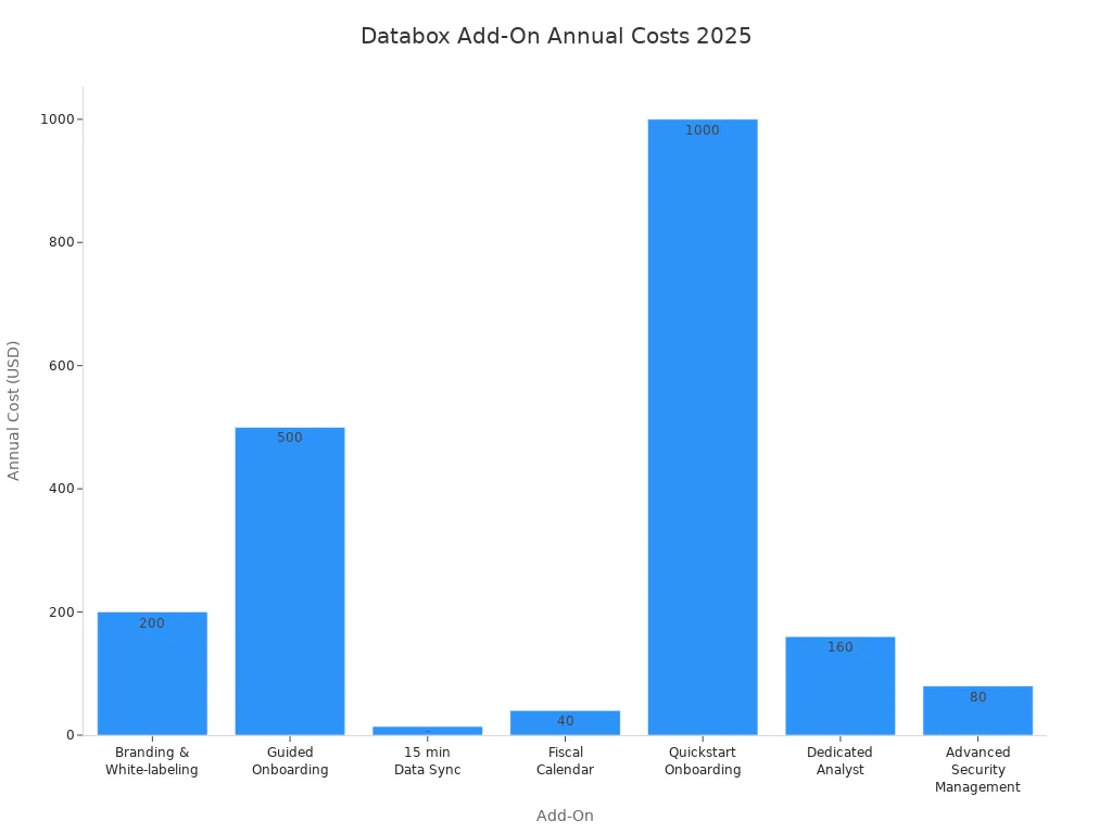 Bar chart comparing annual costs of Databox add-ons in 2025